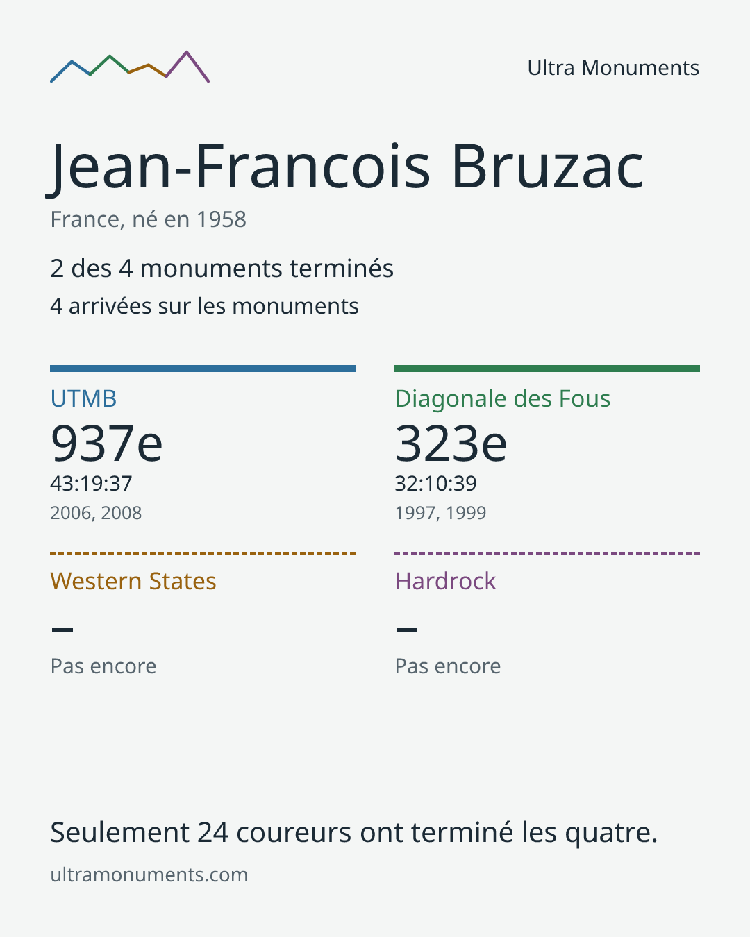 Carte des résultats de Jean-Francois Bruzac