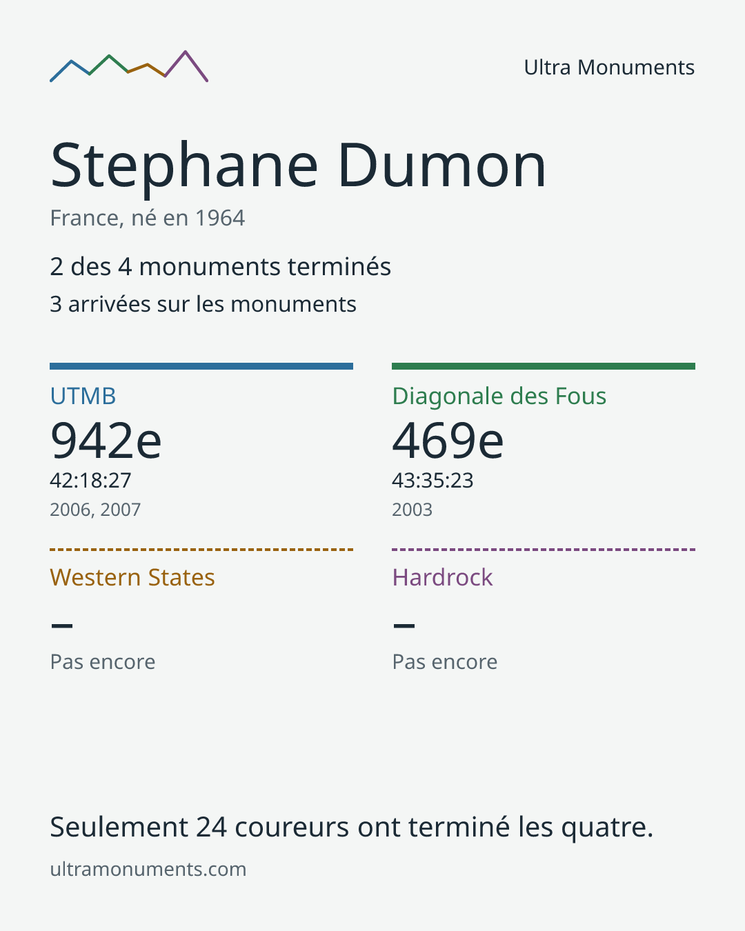 Carte des résultats de Stephane Dumon
