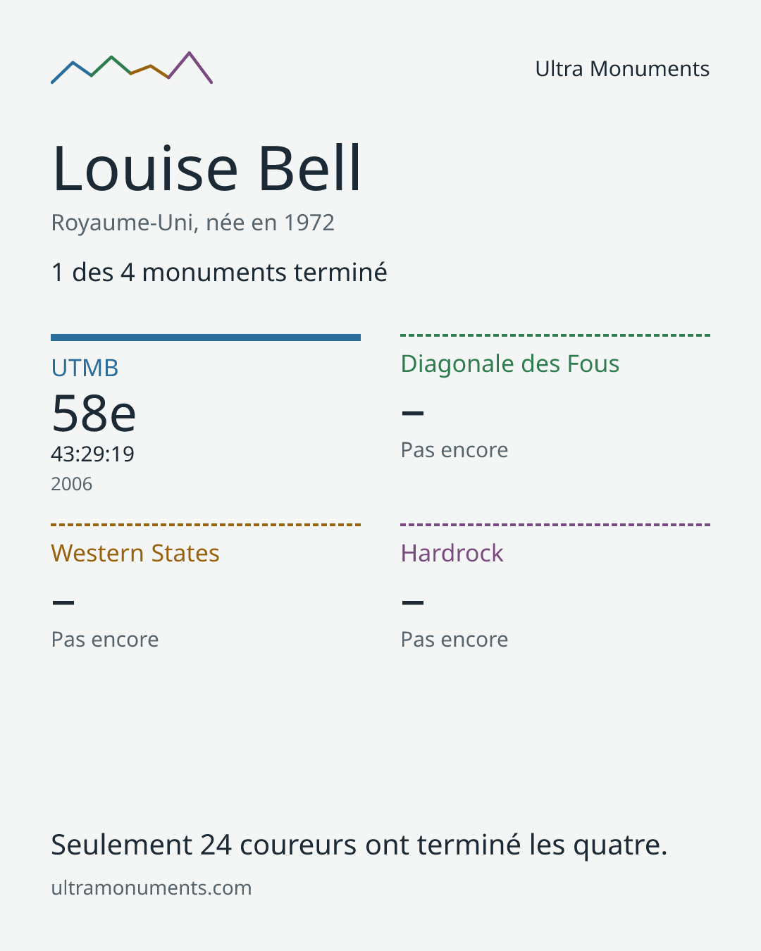 Carte des résultats de Louise Bell