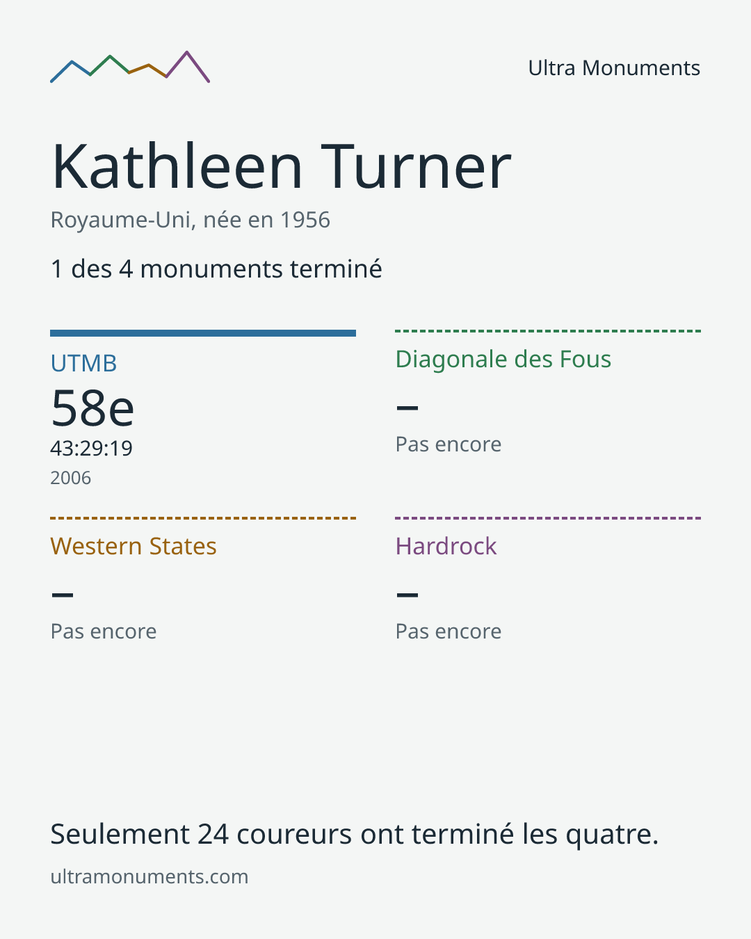 Carte des résultats de Kathleen Turner
