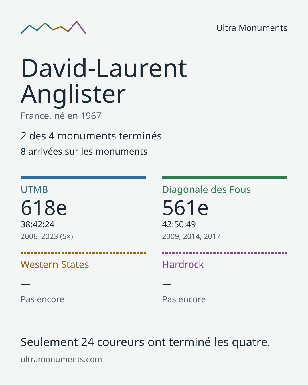 Carte des résultats de David-Laurent Anglister