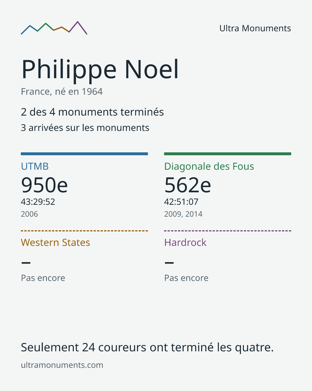 Carte des résultats de Philippe Noel