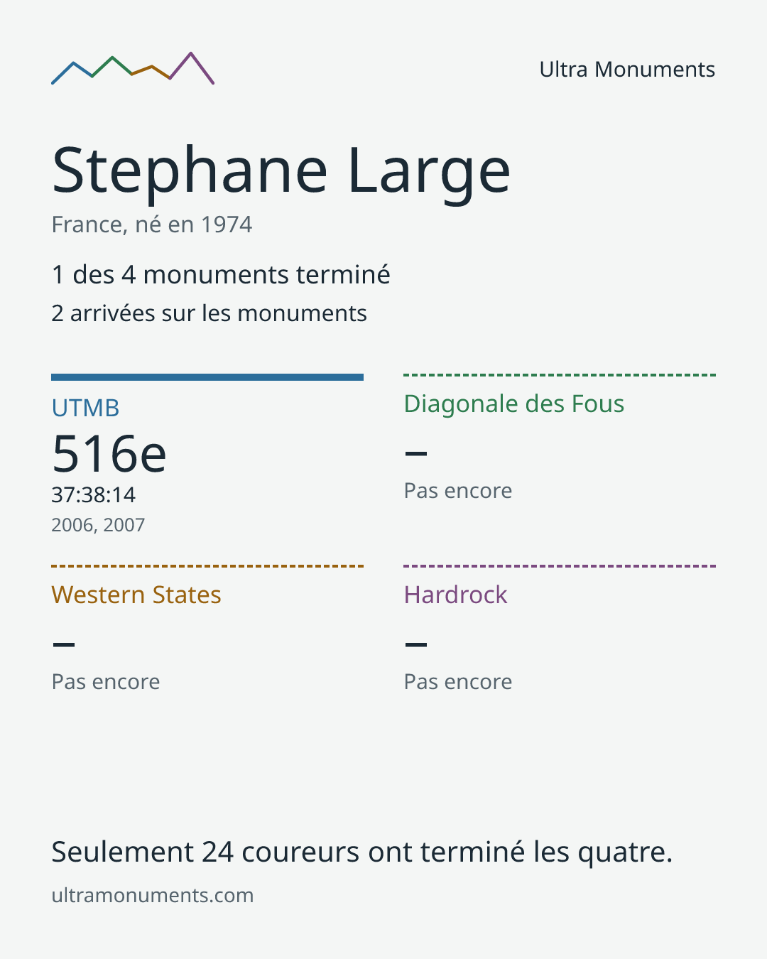 Carte des résultats de Stephane Large