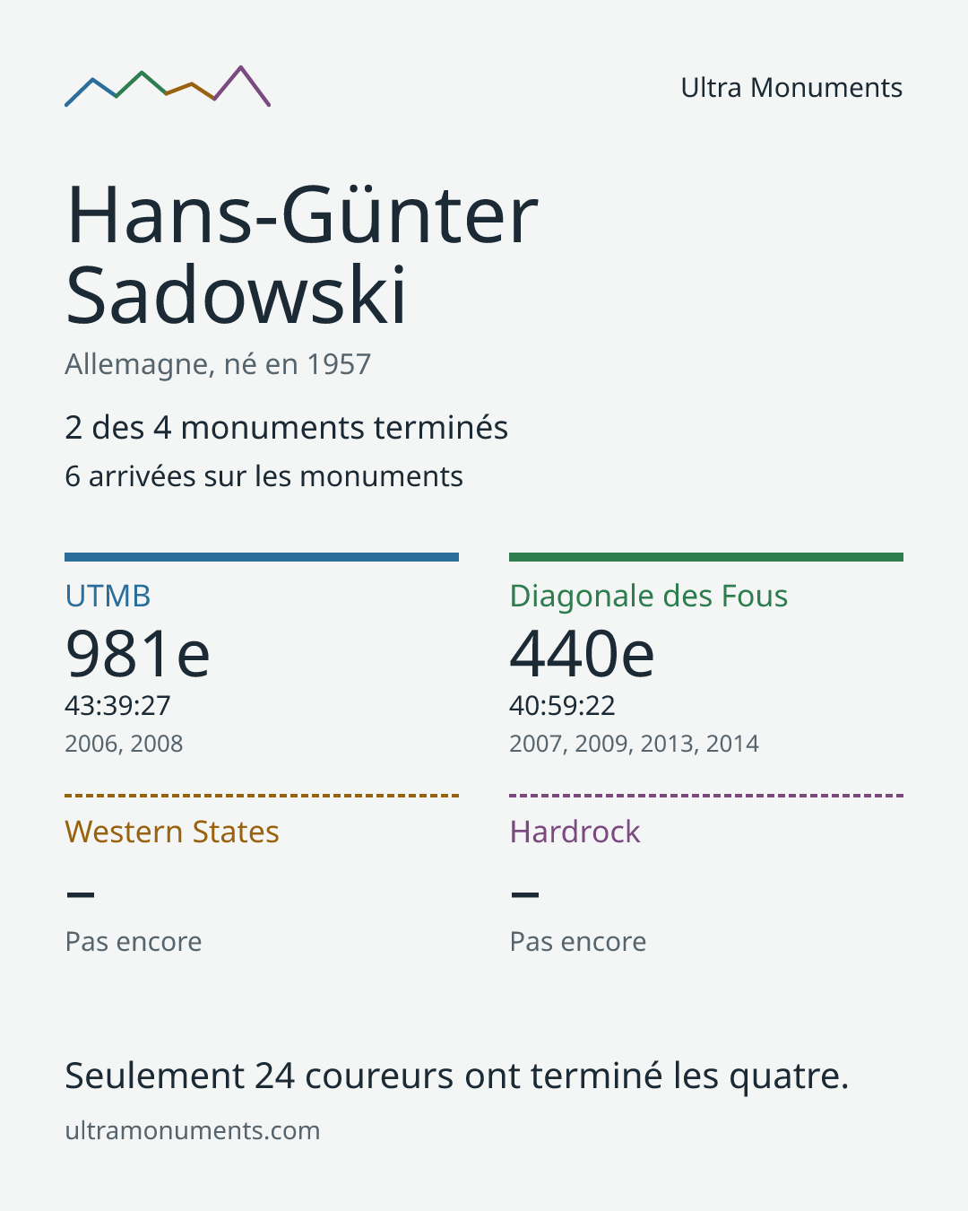 Carte des résultats de Hans-Günter Sadowski