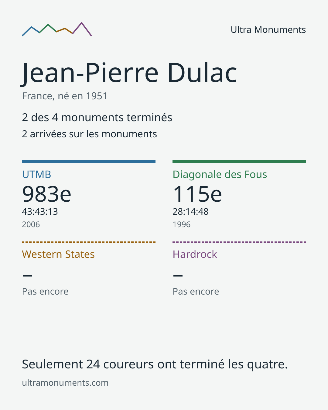 Carte des résultats de Jean-Pierre Dulac