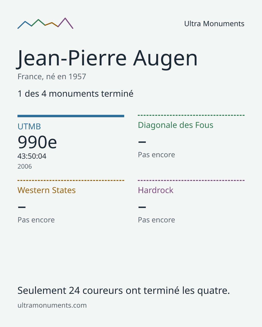 Carte des résultats de Jean-Pierre Augen