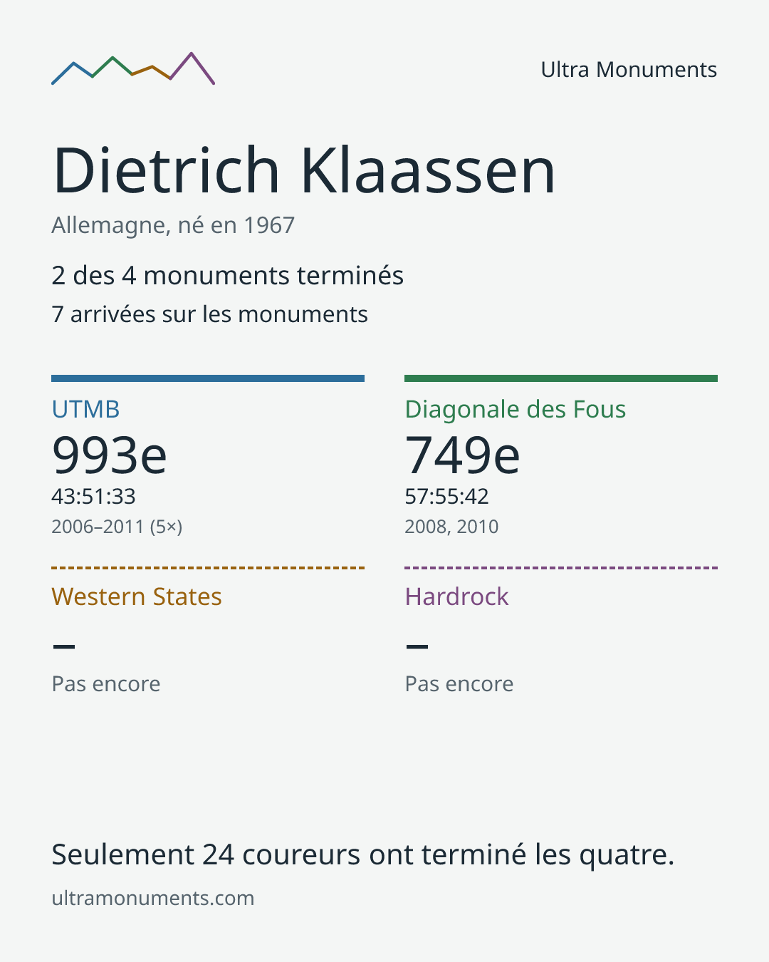 Carte des résultats de Dietrich Klaassen