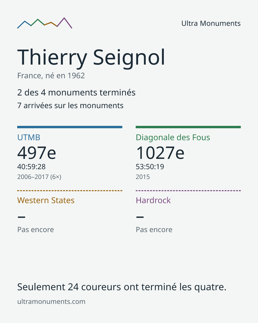 Carte des résultats de Thierry Seignol