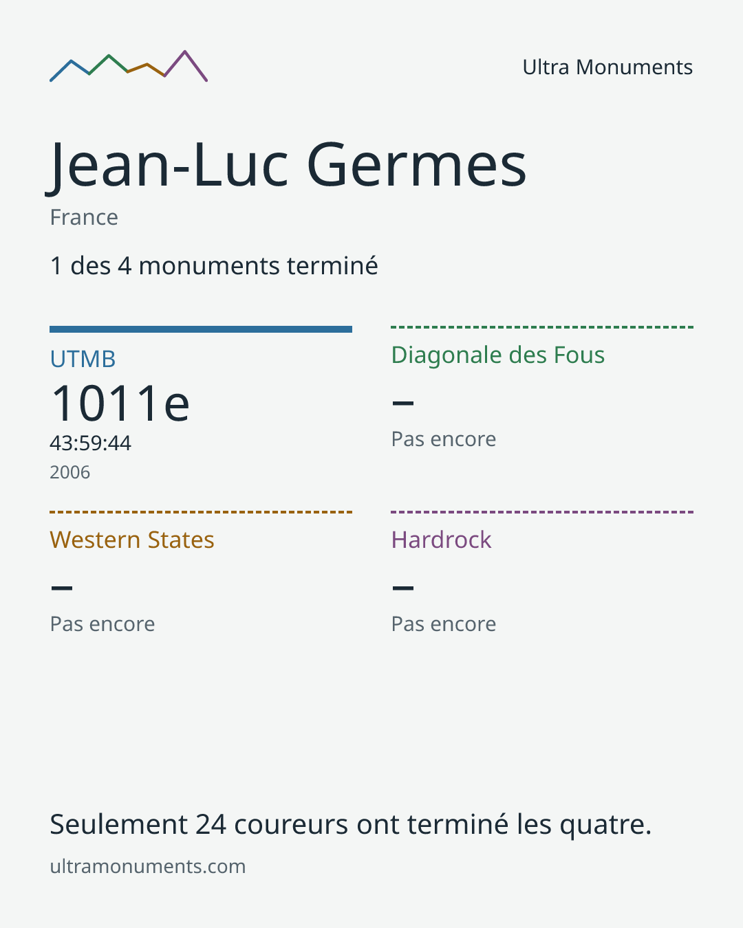 Carte des résultats de Jean-Luc Germes