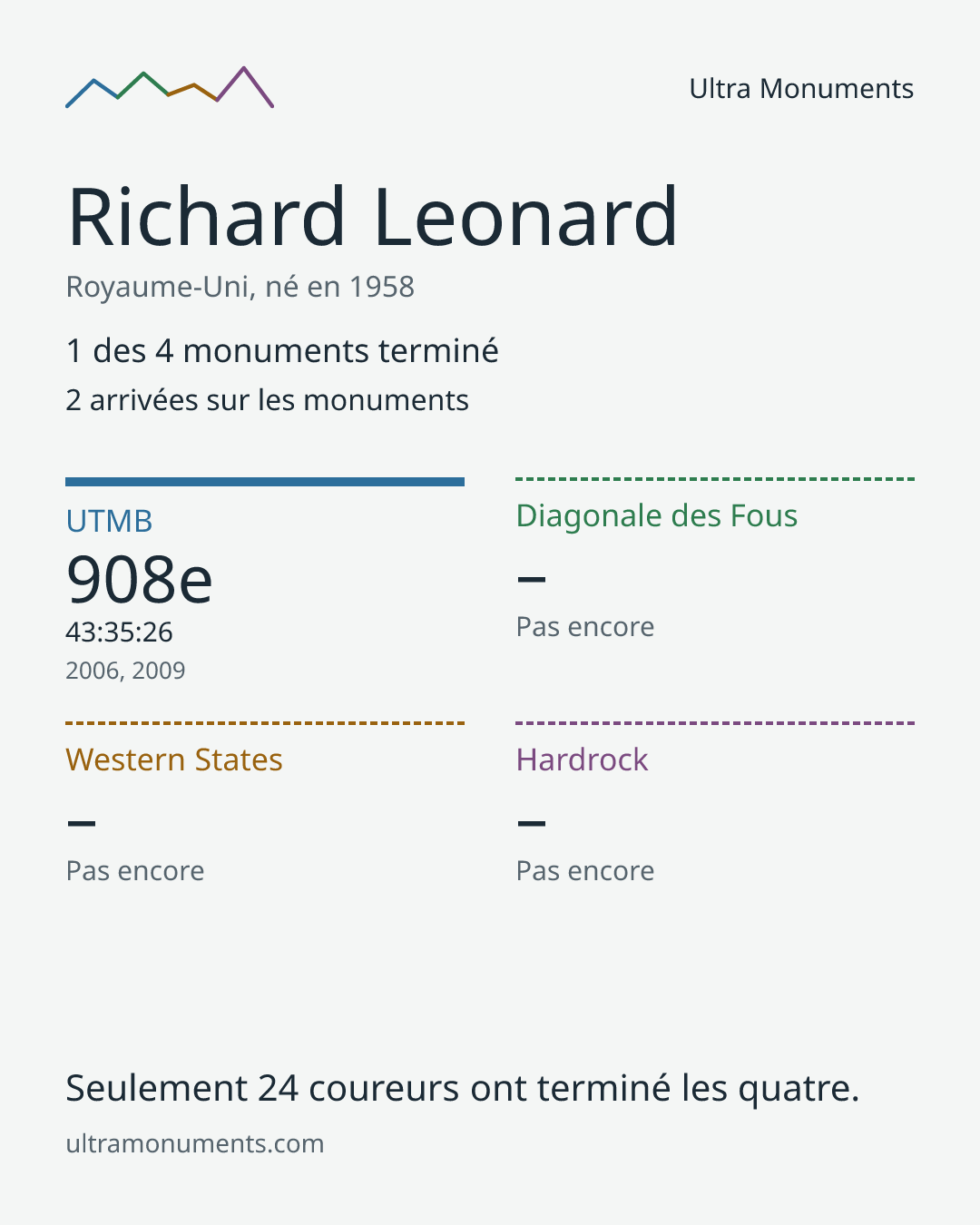 Carte des résultats de Richard Leonard