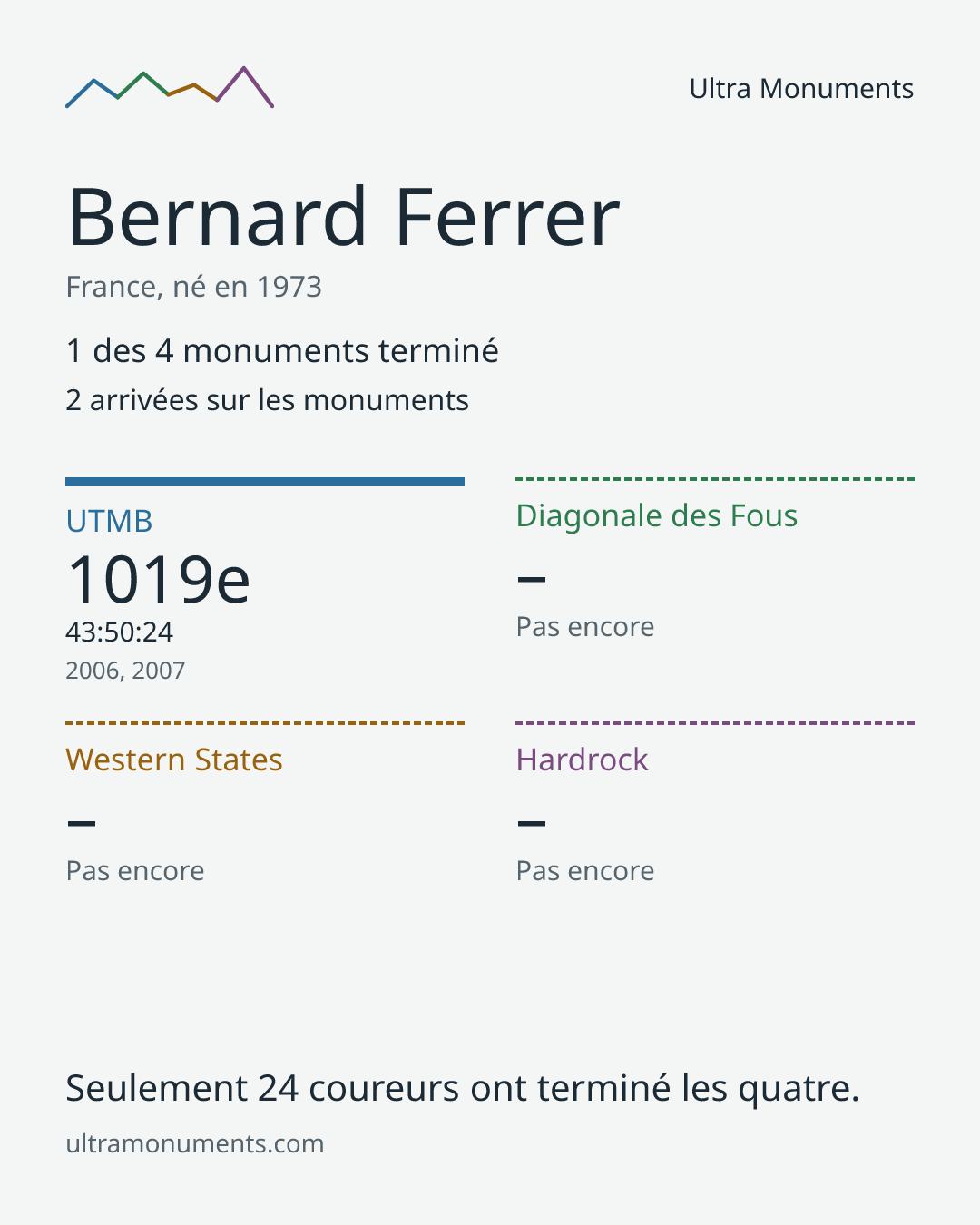 Carte des résultats de Bernard Ferrer