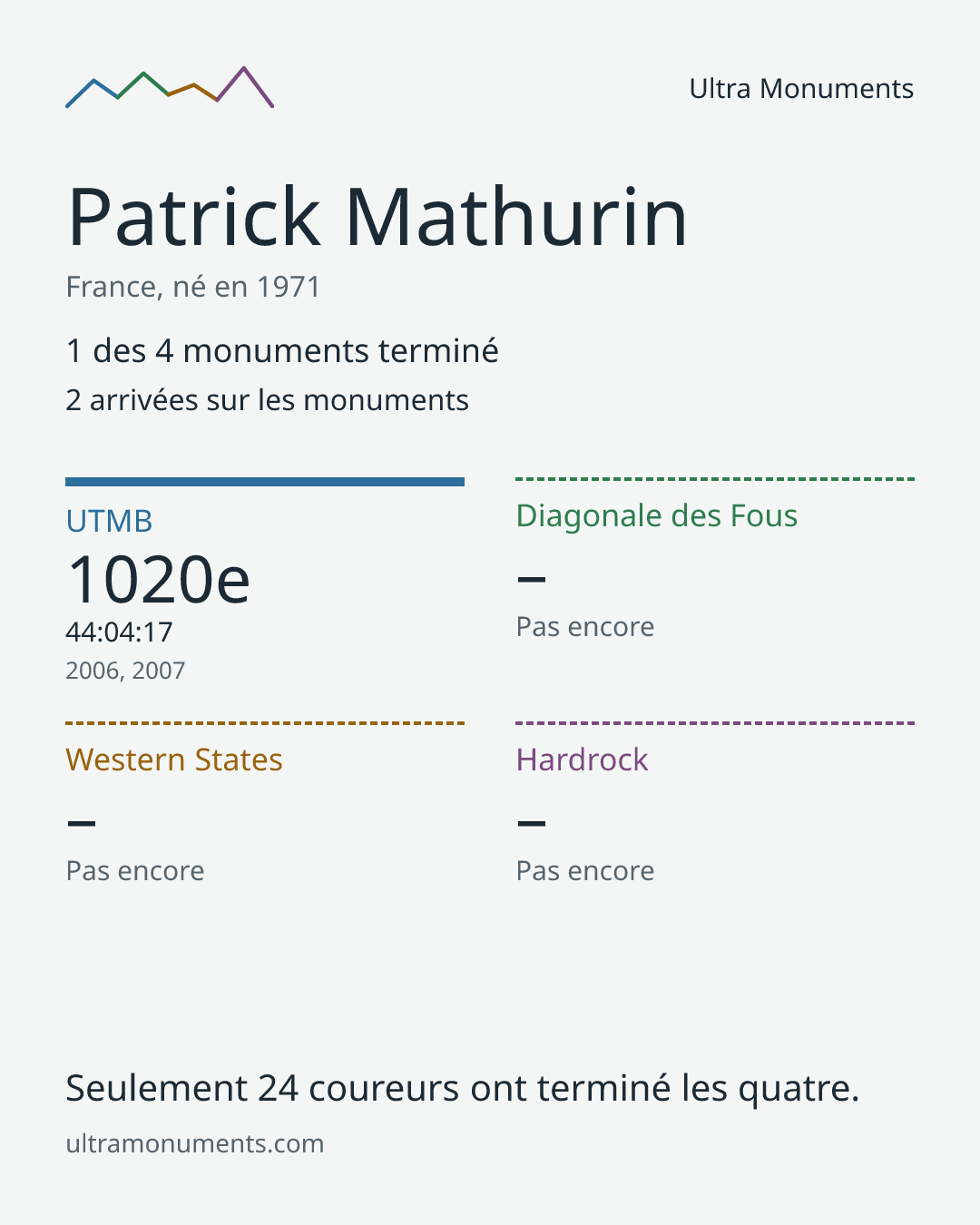 Carte des résultats de Patrick Mathurin