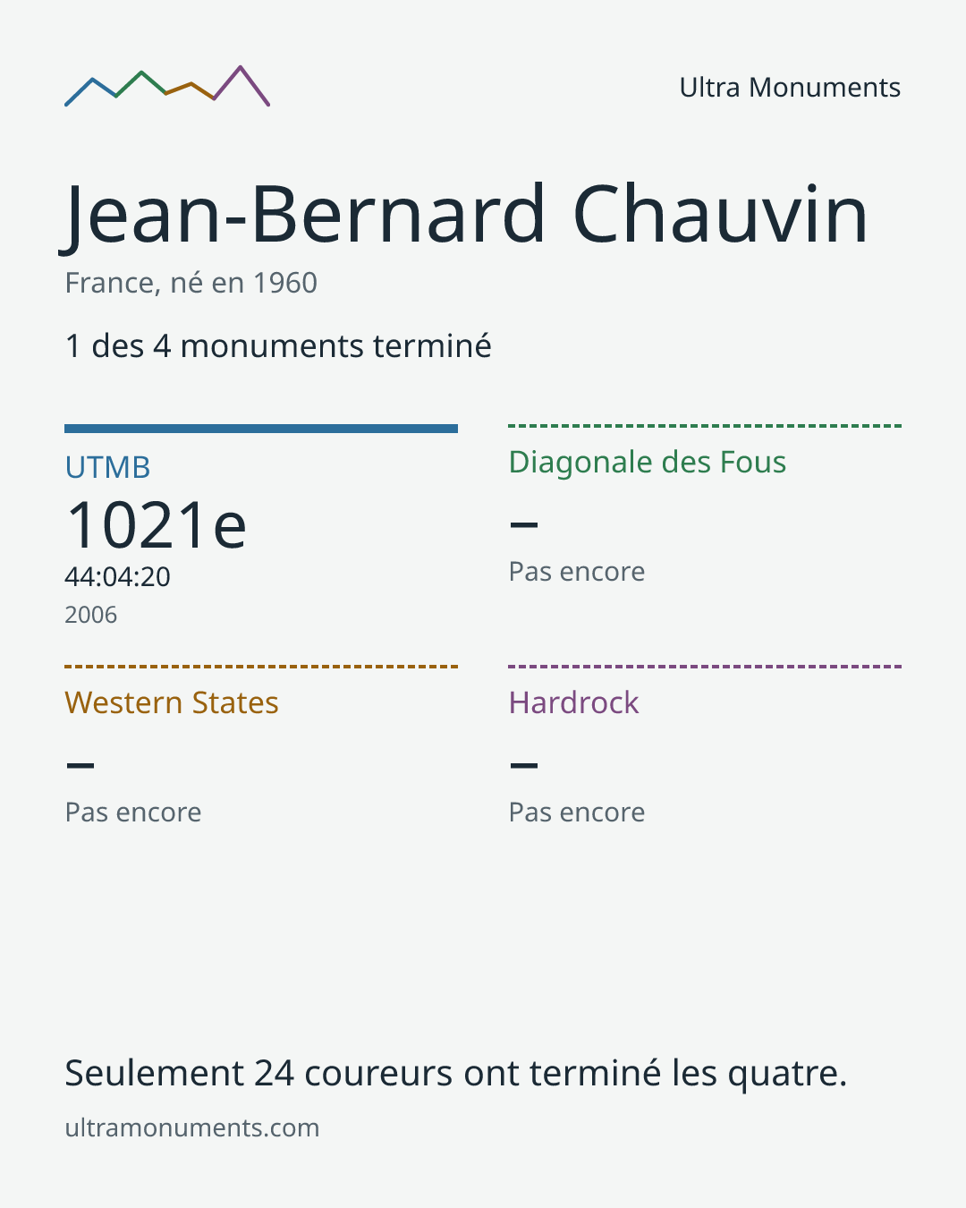 Carte des résultats de Jean-Bernard Chauvin