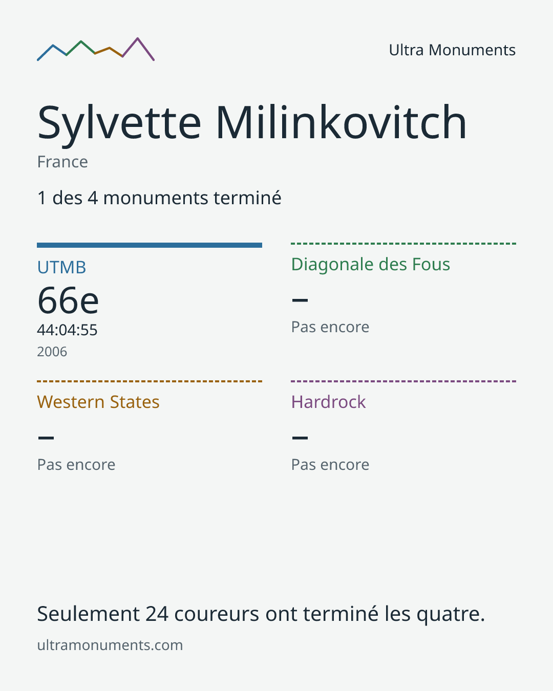 Carte des résultats de Sylvette Milinkovitch