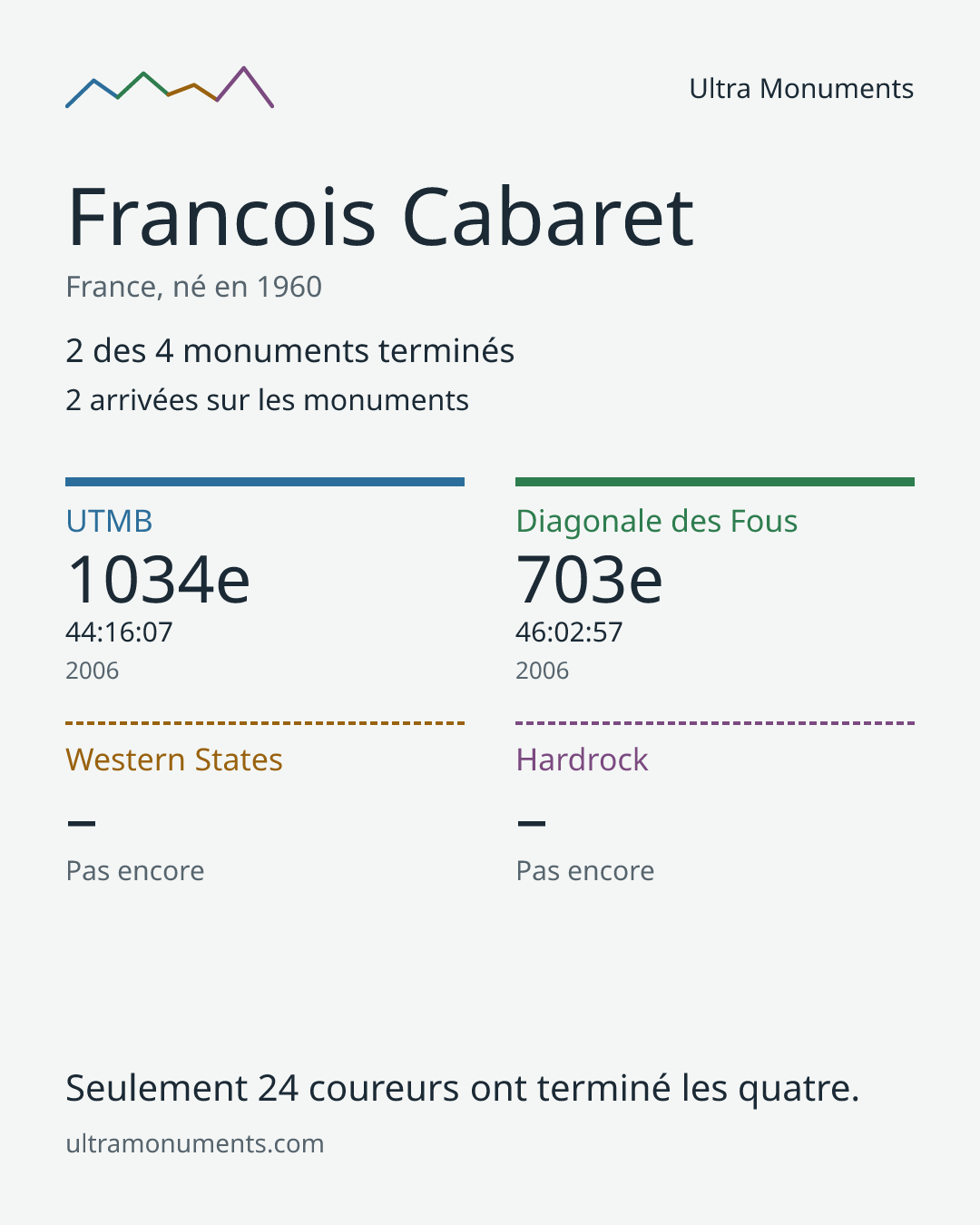 Carte des résultats de Francois Cabaret