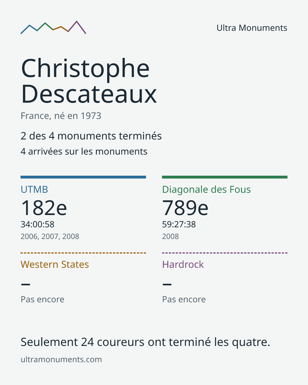 Carte des résultats de Christophe Descateaux