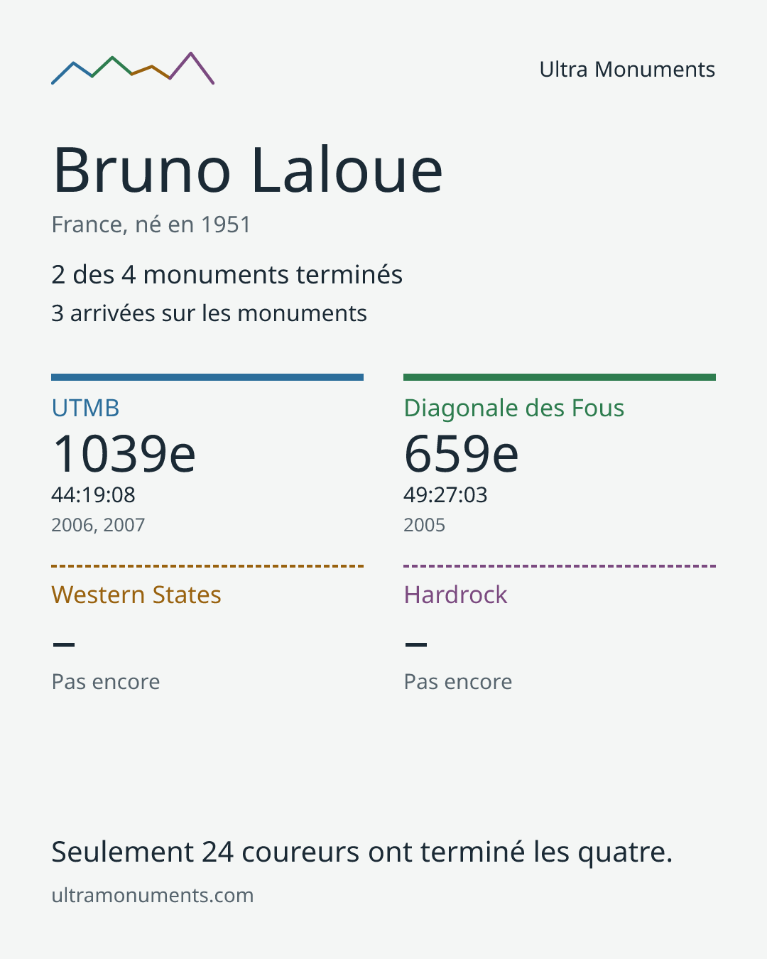 Carte des résultats de Bruno Laloue