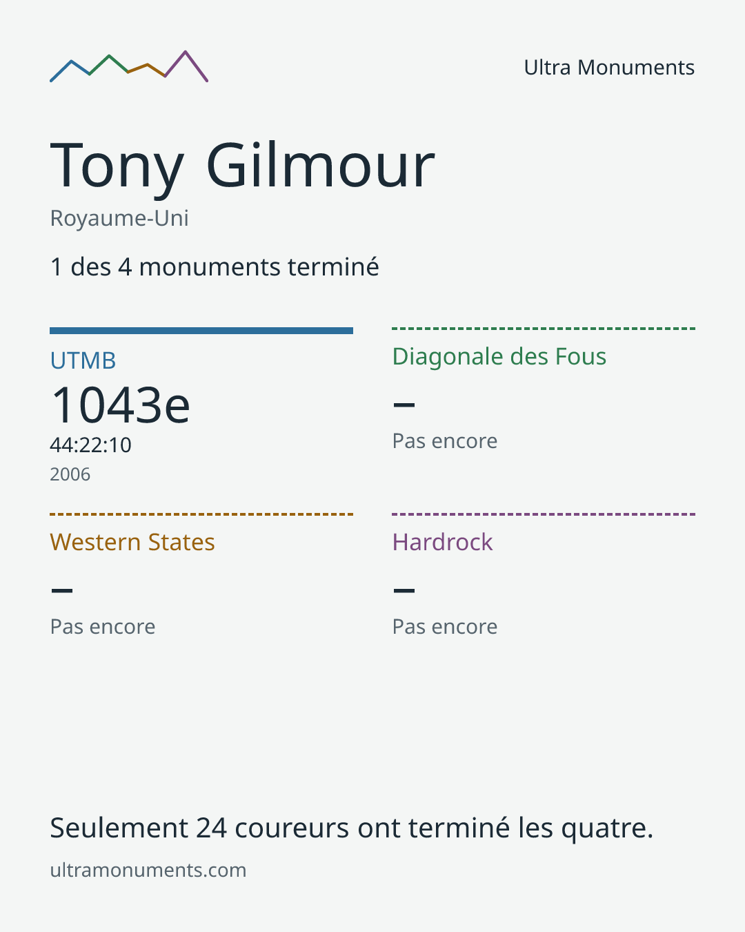 Carte des résultats de Tony Gilmour