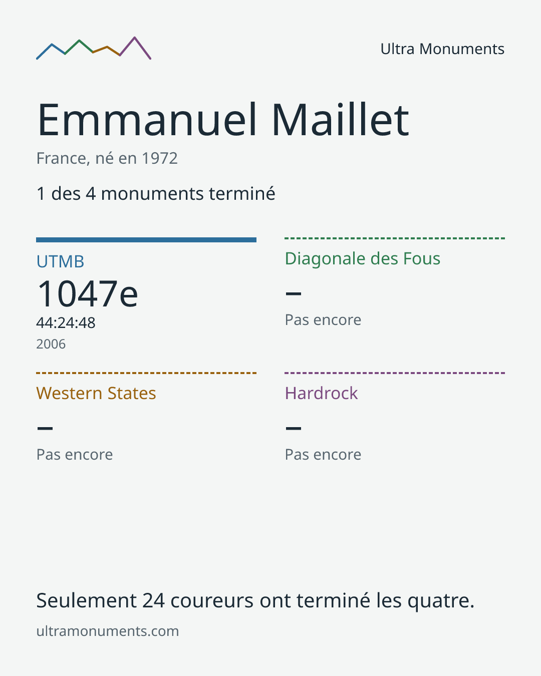 Carte des résultats de Emmanuel Maillet