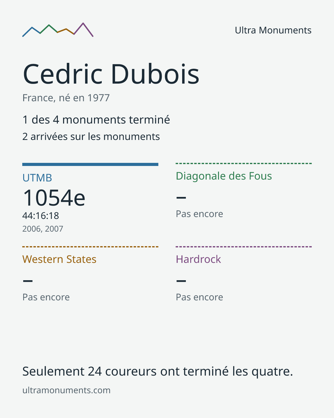 Carte des résultats de Cedric Dubois