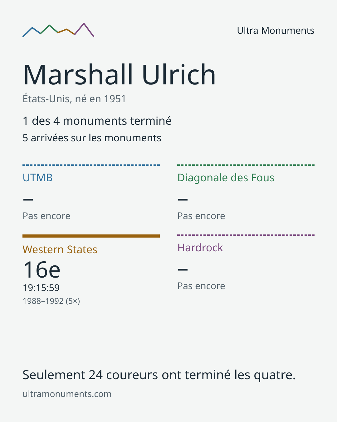 Carte des résultats de Marshall Ulrich