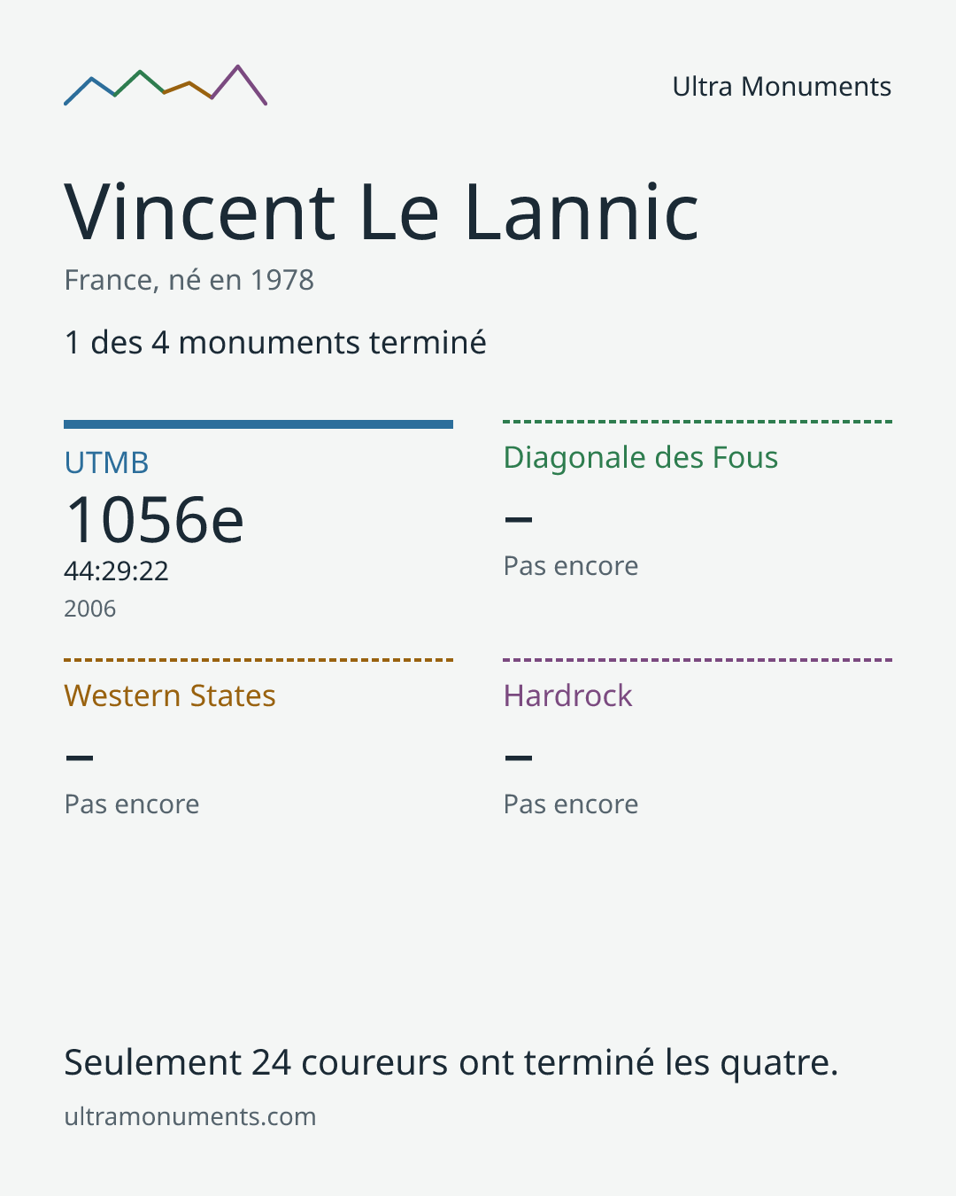 Carte des résultats de Vincent Le Lannic