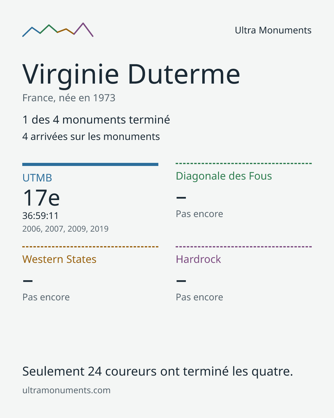Carte des résultats de Virginie Duterme