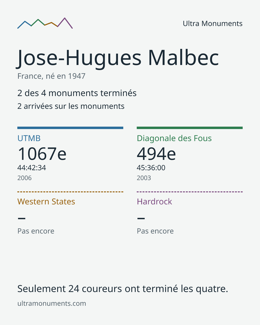 Carte des résultats de Jose-Hugues Malbec