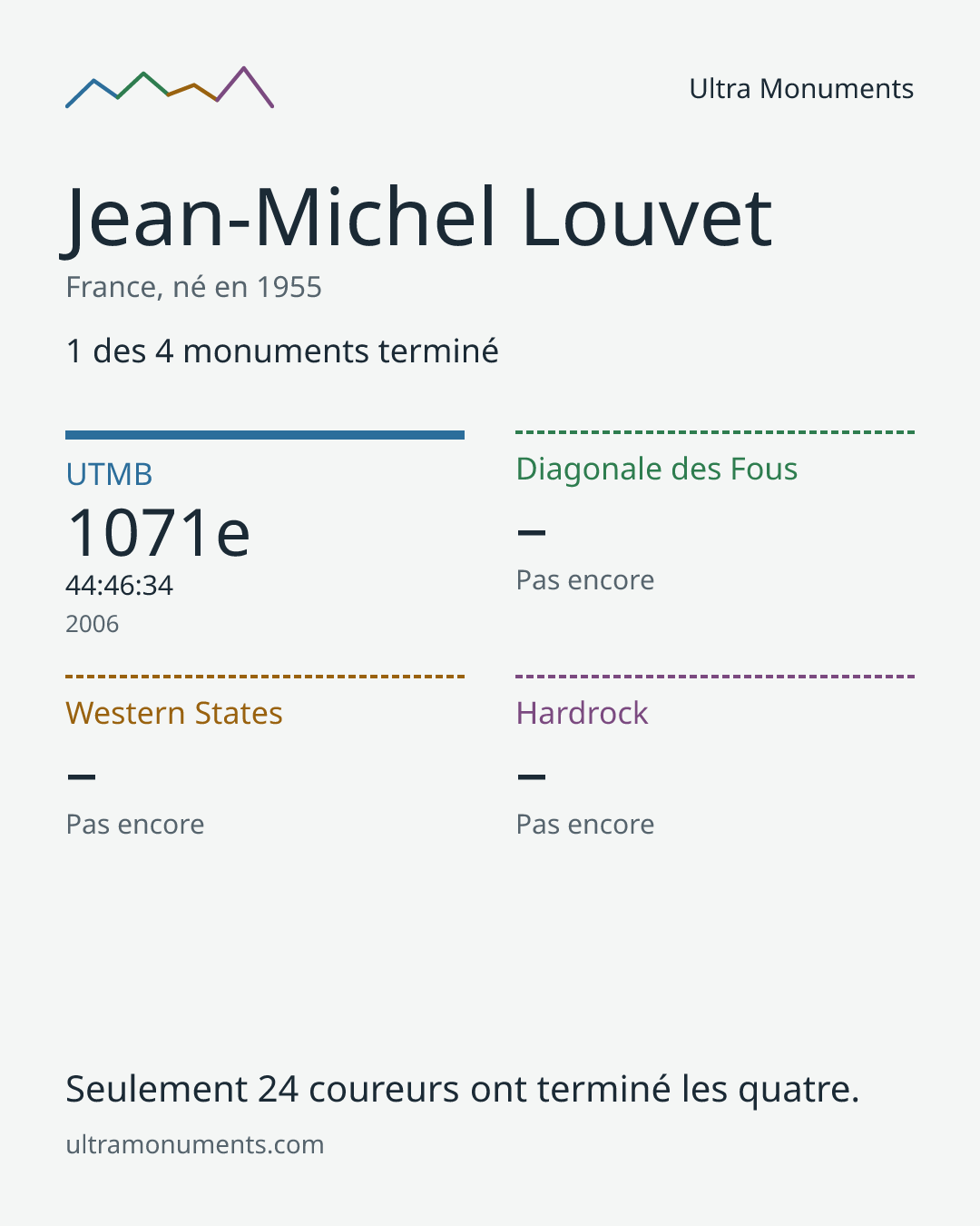 Carte des résultats de Jean-Michel Louvet