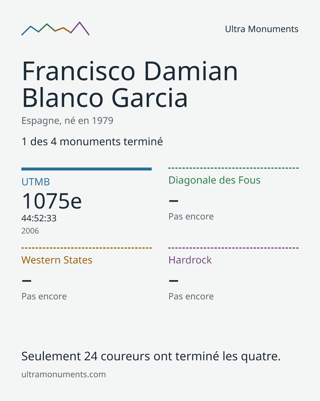 Carte des résultats de Francisco Damian Blanco Garcia