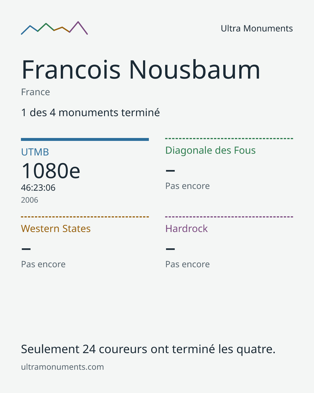 Carte des résultats de Francois Nousbaum