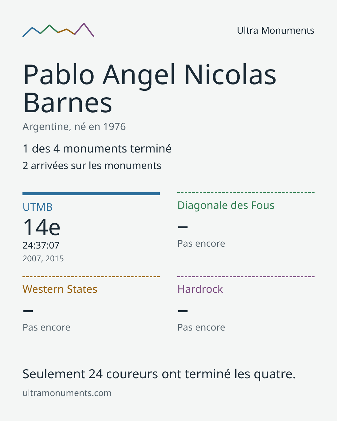 Carte des résultats de Pablo Angel Nicolas Barnes