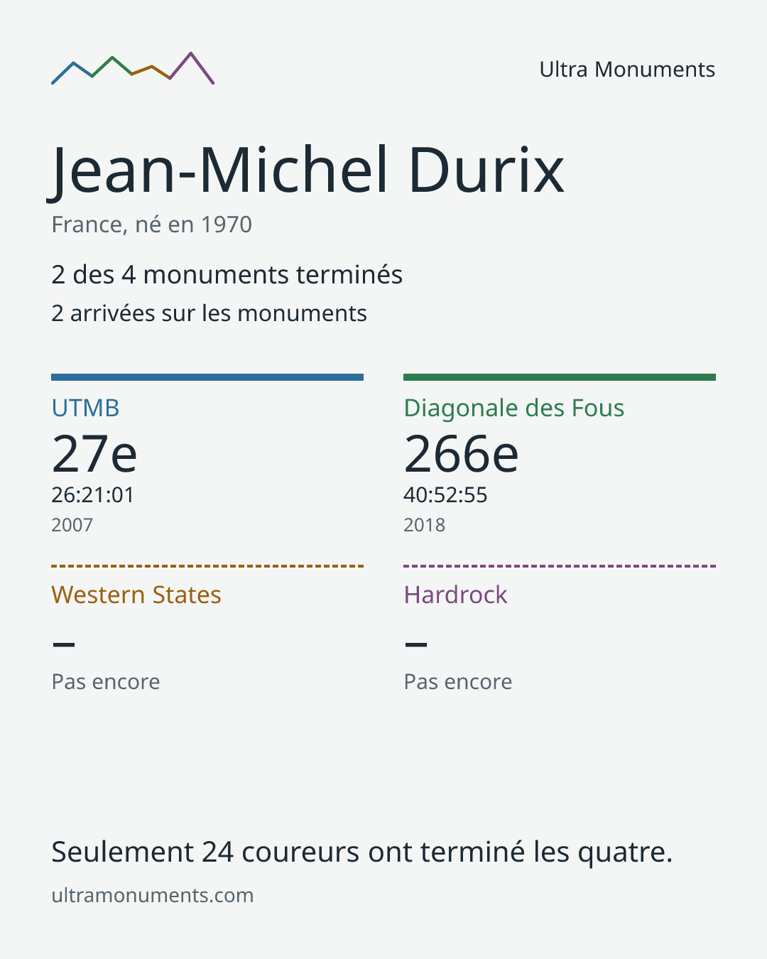 Carte des résultats de Jean-Michel Durix