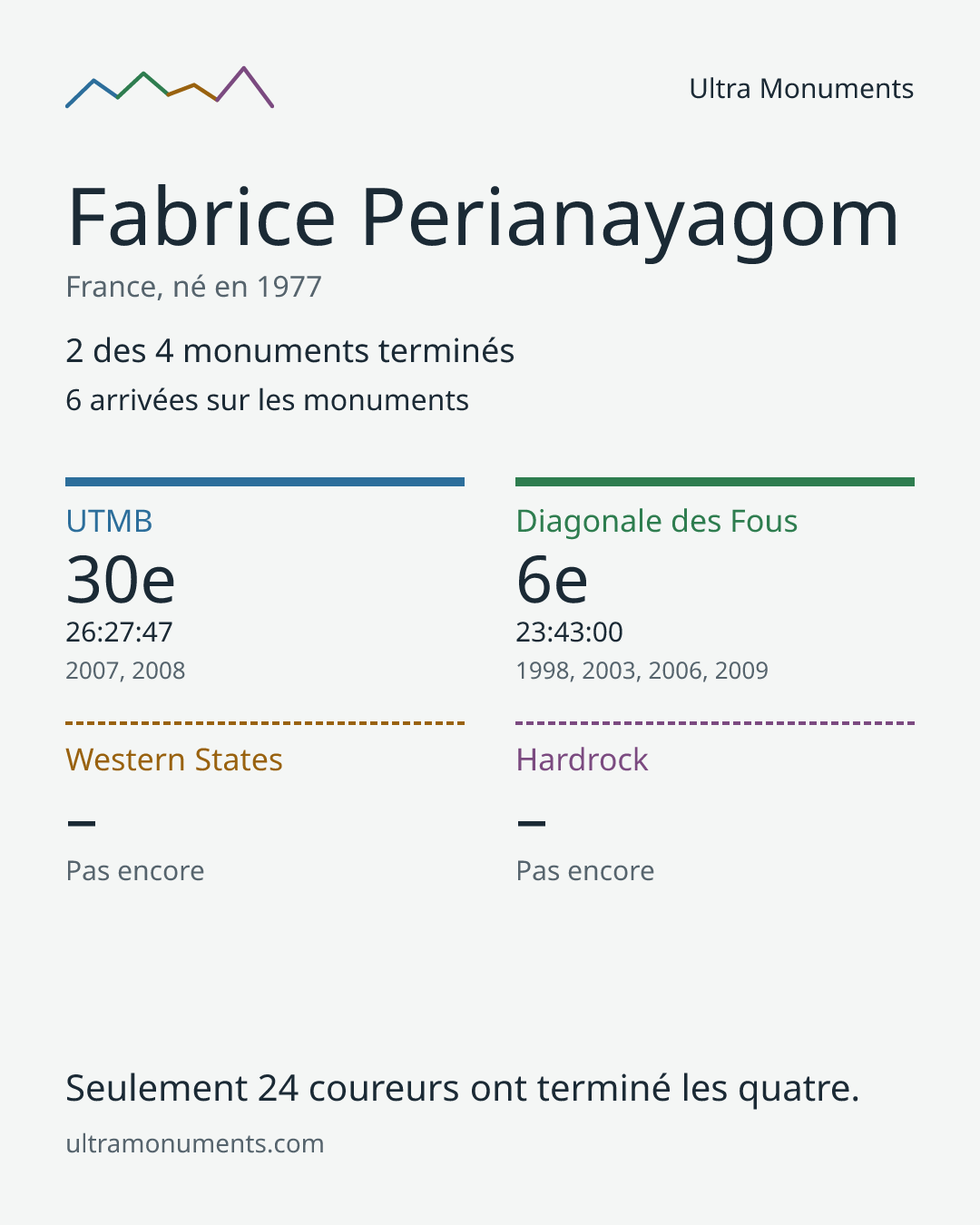 Carte des résultats de Fabrice Perianayagom