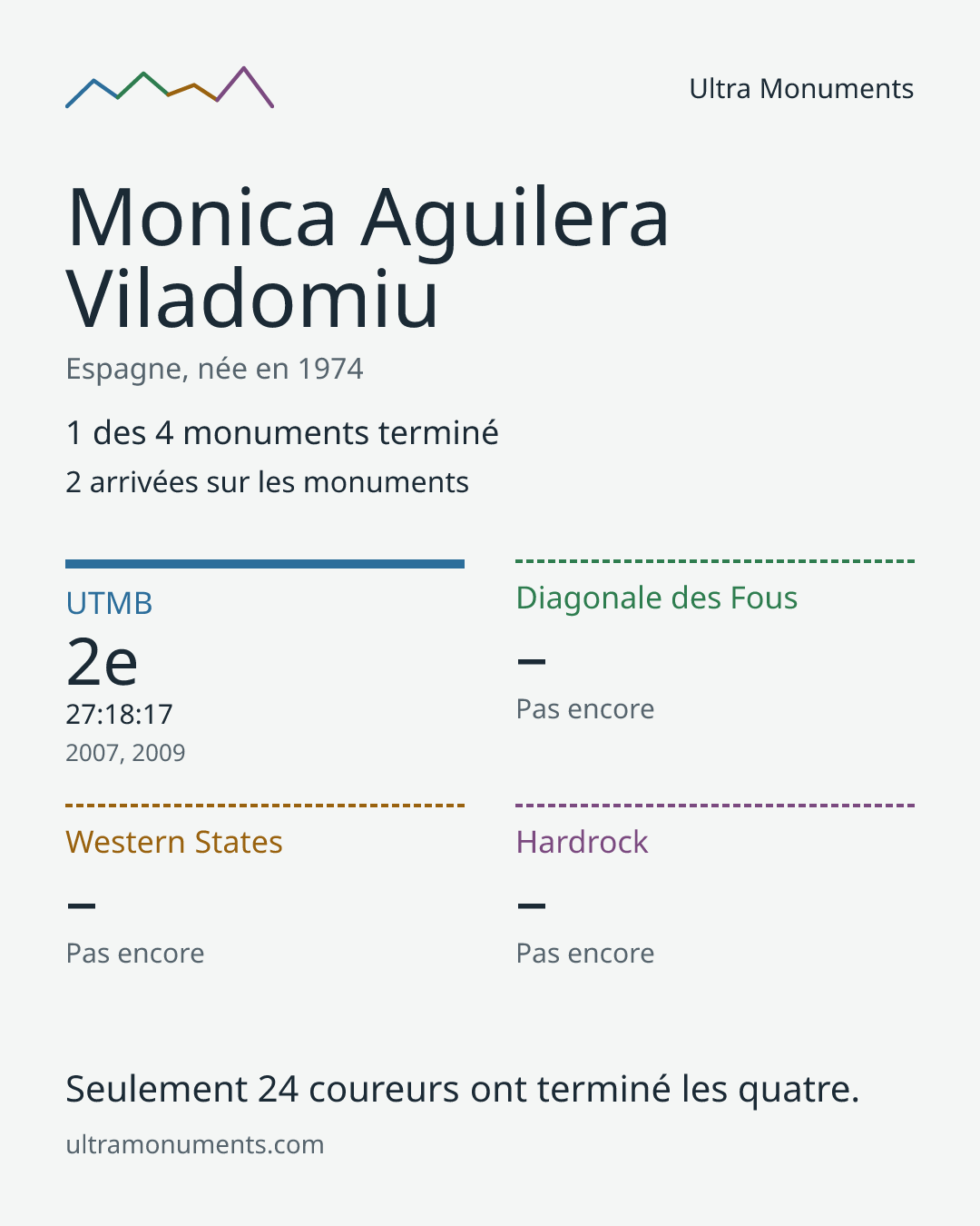 Carte des résultats de Monica Aguilera Viladomiu