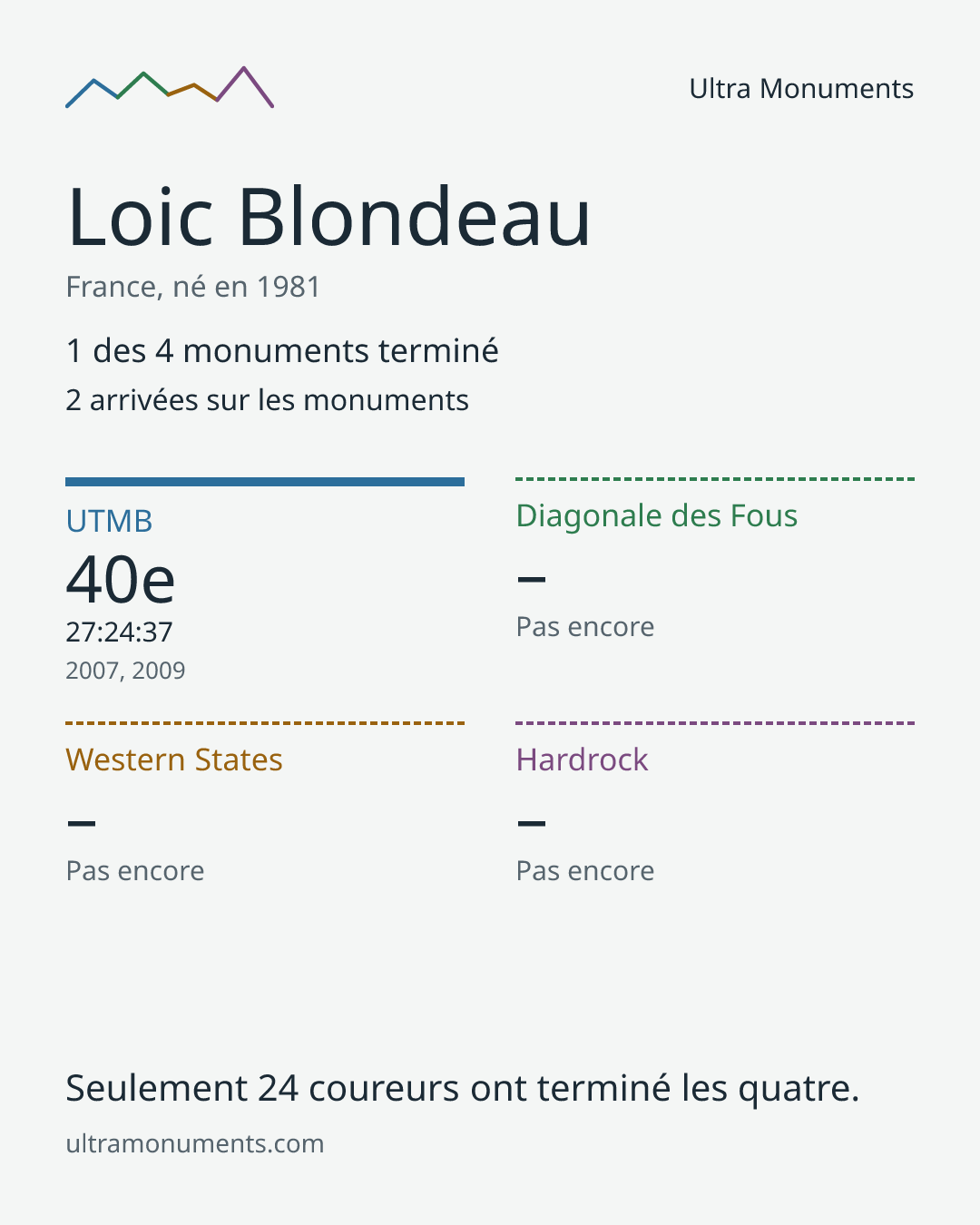Carte des résultats de Loic Blondeau