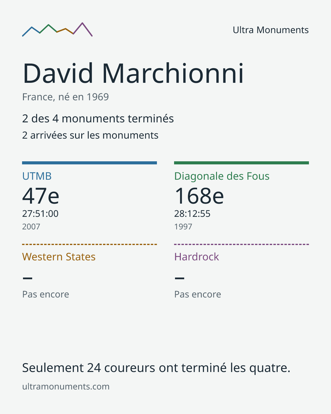 Carte des résultats de David Marchionni