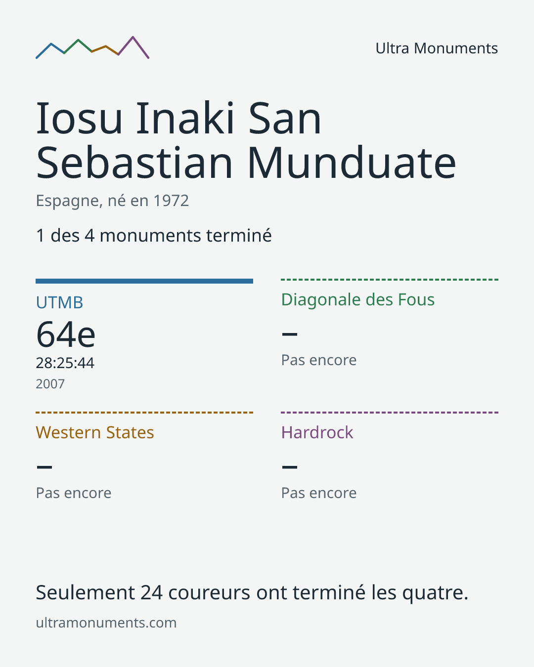 Carte des résultats de Iosu Inaki San Sebastian Munduate