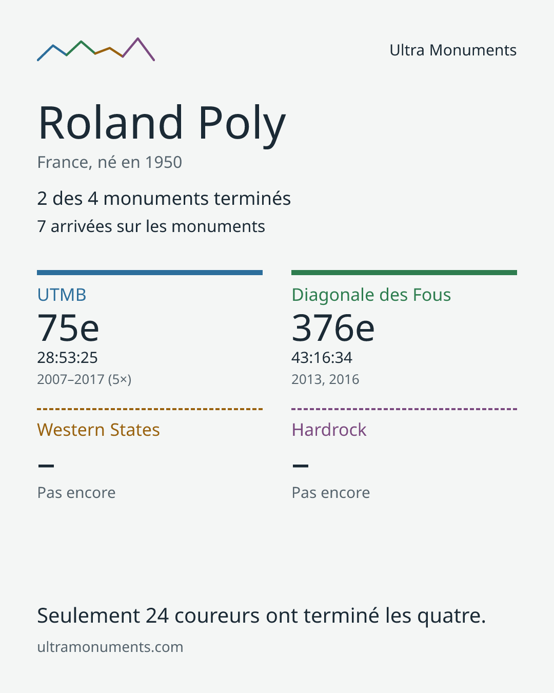 Carte des résultats de Roland Poly