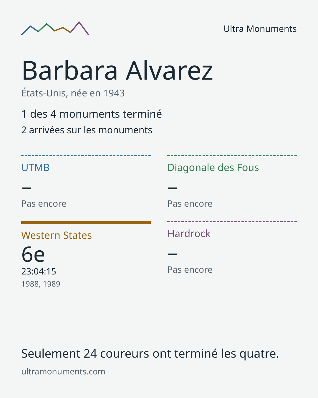Carte des résultats de Barbara Alvarez