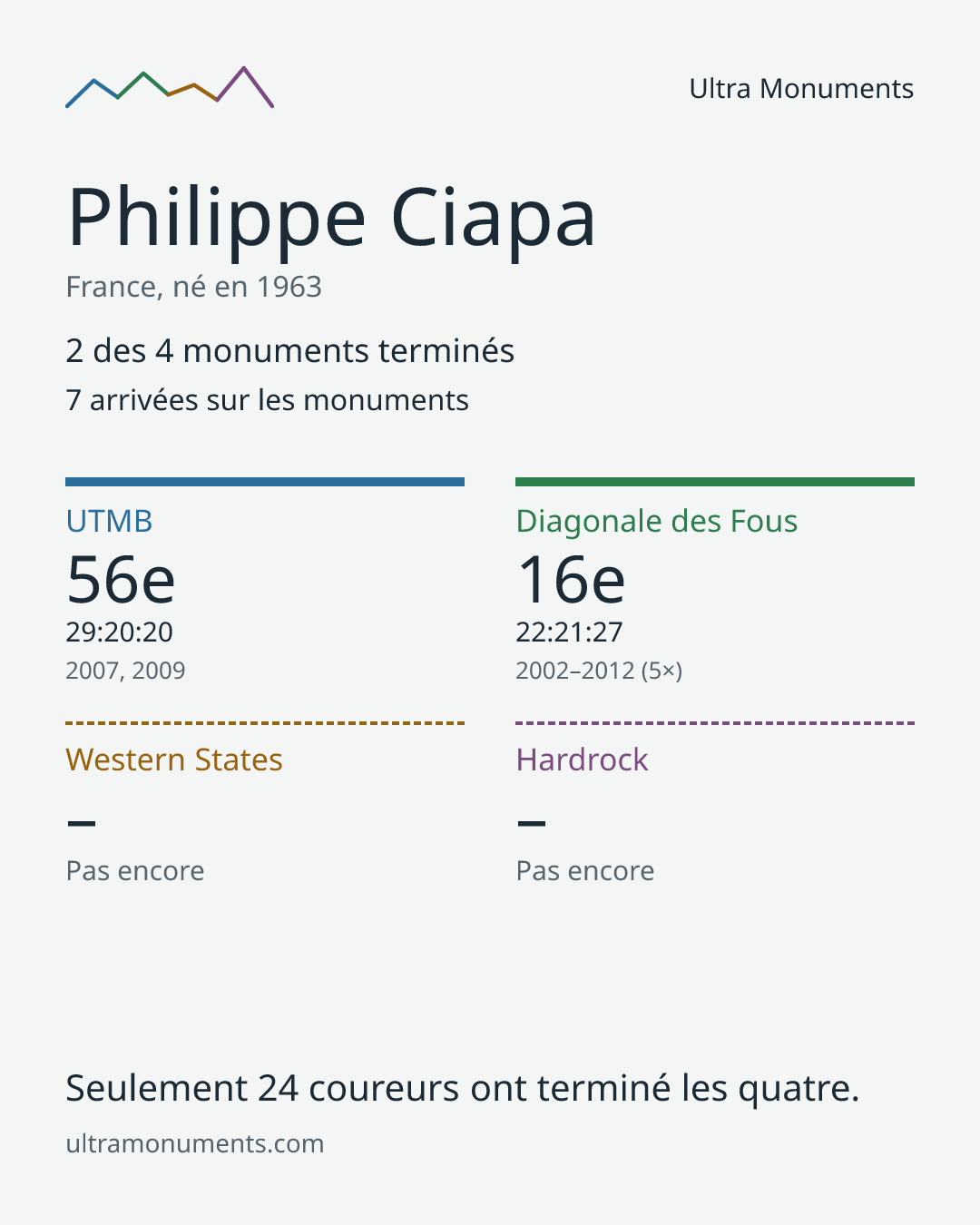 Carte des résultats de Philippe Ciapa