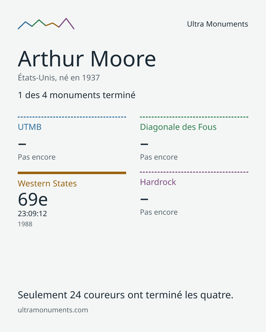 Carte des résultats de Arthur Moore