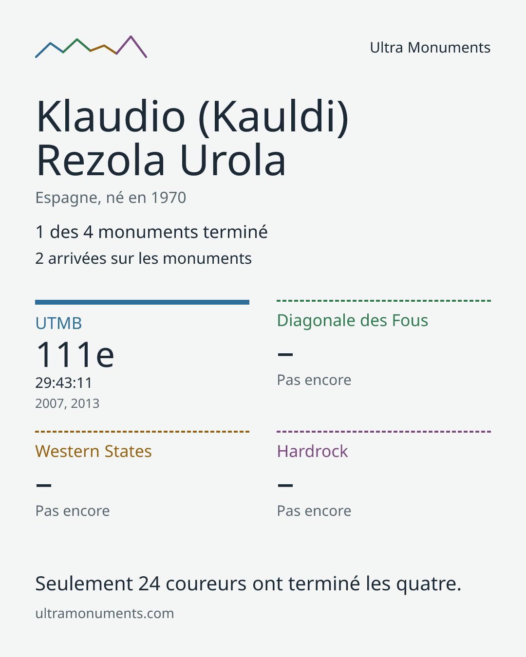 Carte des résultats de Klaudio (Kauldi) Rezola Urola