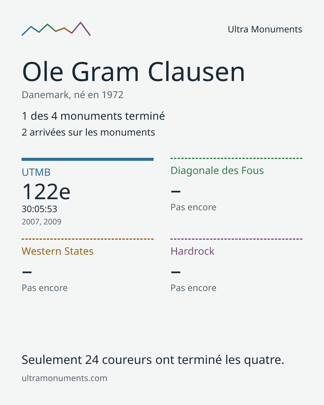 Carte des résultats de Ole Gram Clausen