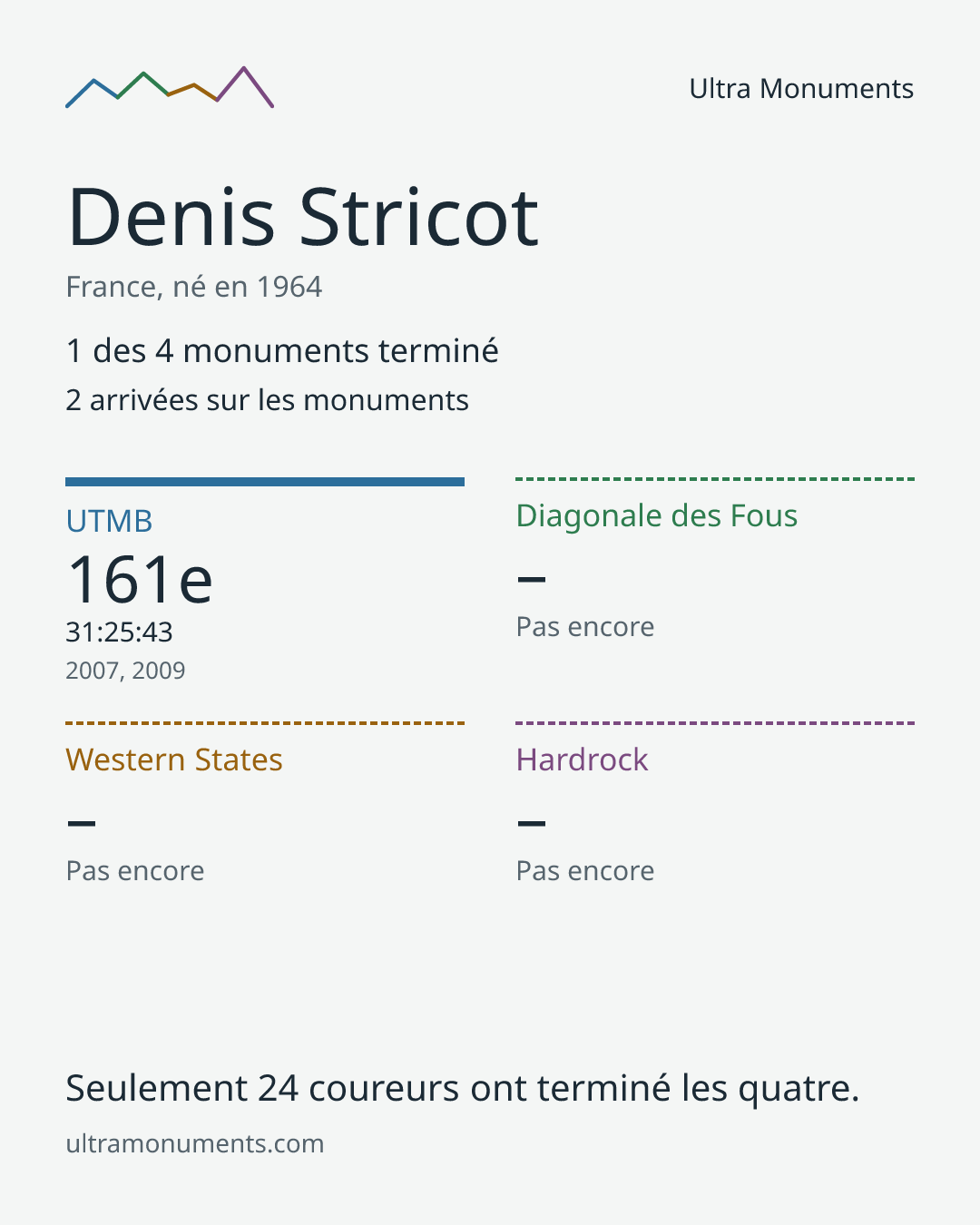 Carte des résultats de Denis Stricot