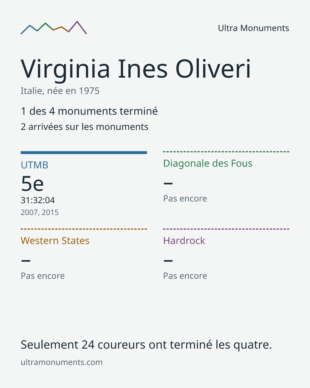 Carte des résultats de Virginia Ines Oliveri