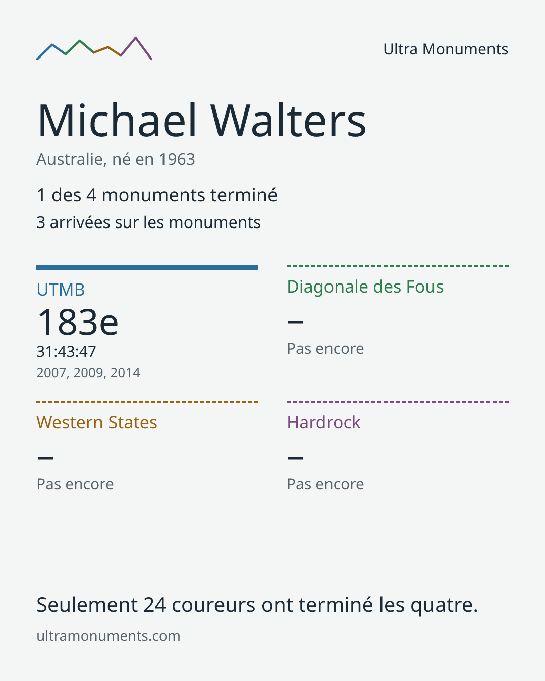 Carte des résultats de Michael Walters