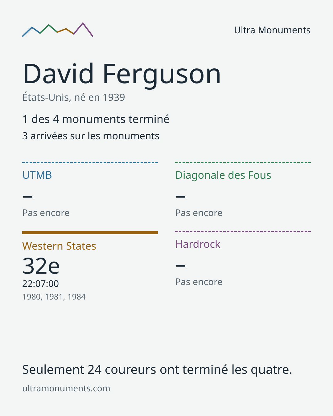 Carte des résultats de David Ferguson