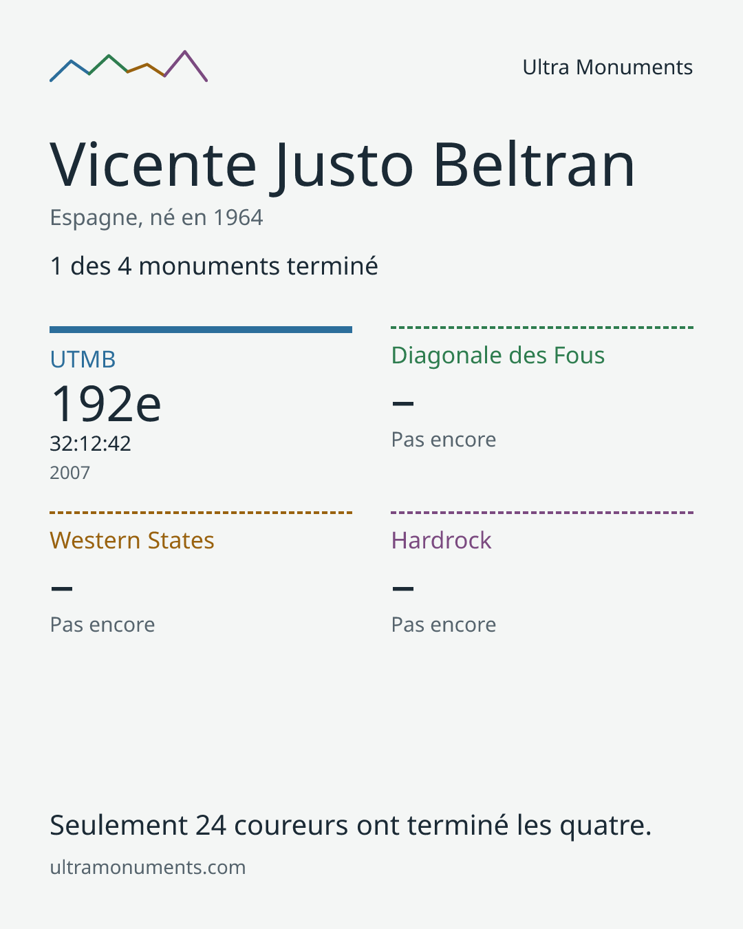 Carte des résultats de Vicente Justo Beltran