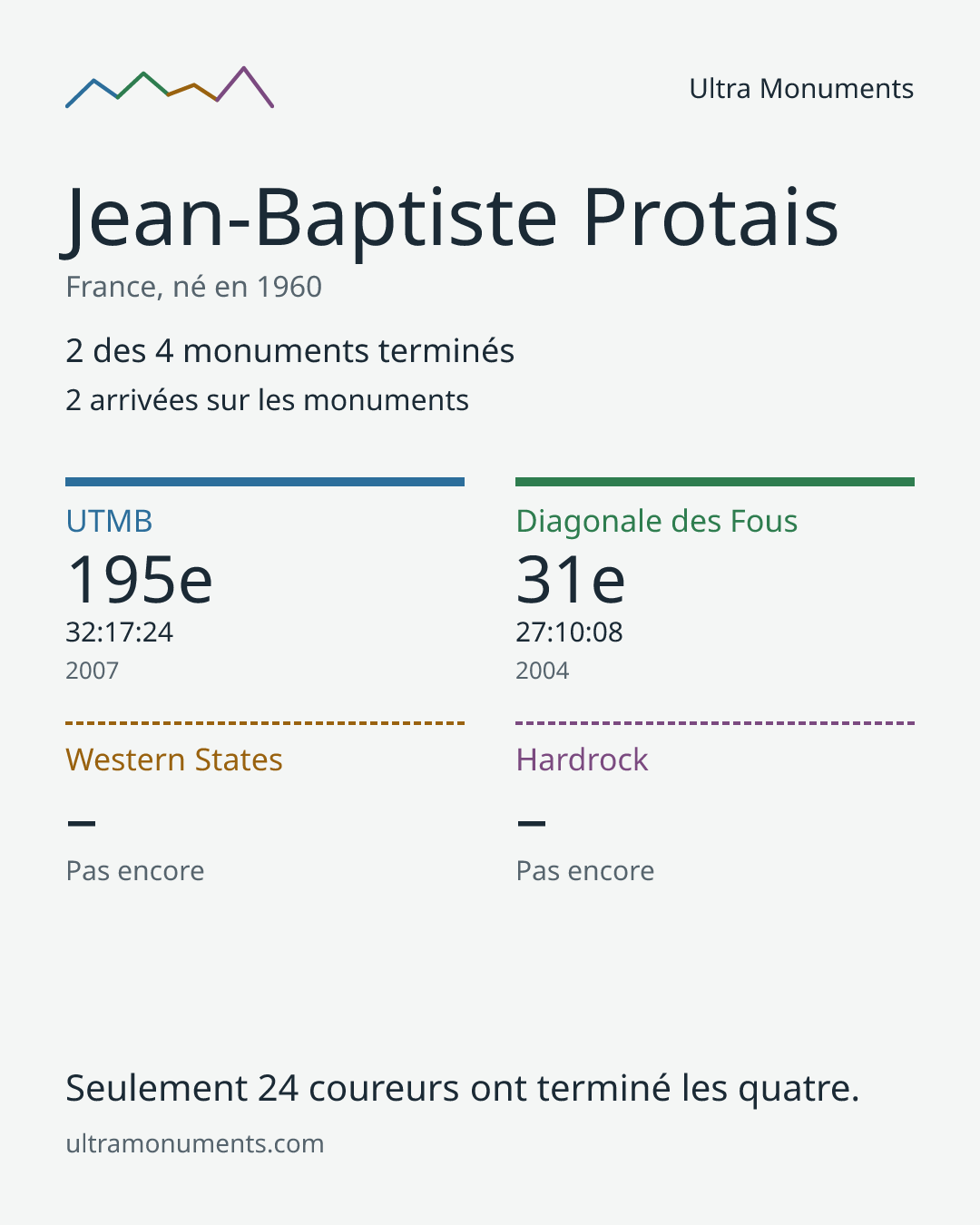 Carte des résultats de Jean-Baptiste Protais